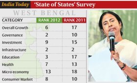 West Bengal leads the road to development, survey shows development in every sphere West Bengal leads the road to development, survey shows development in every sphere
