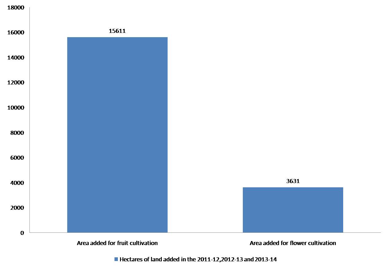 Graph 3_horticulture