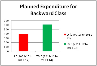 backward class  development 1
