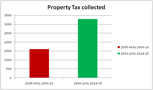 Property Tax collected by KMC